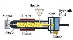 Plastic molding process